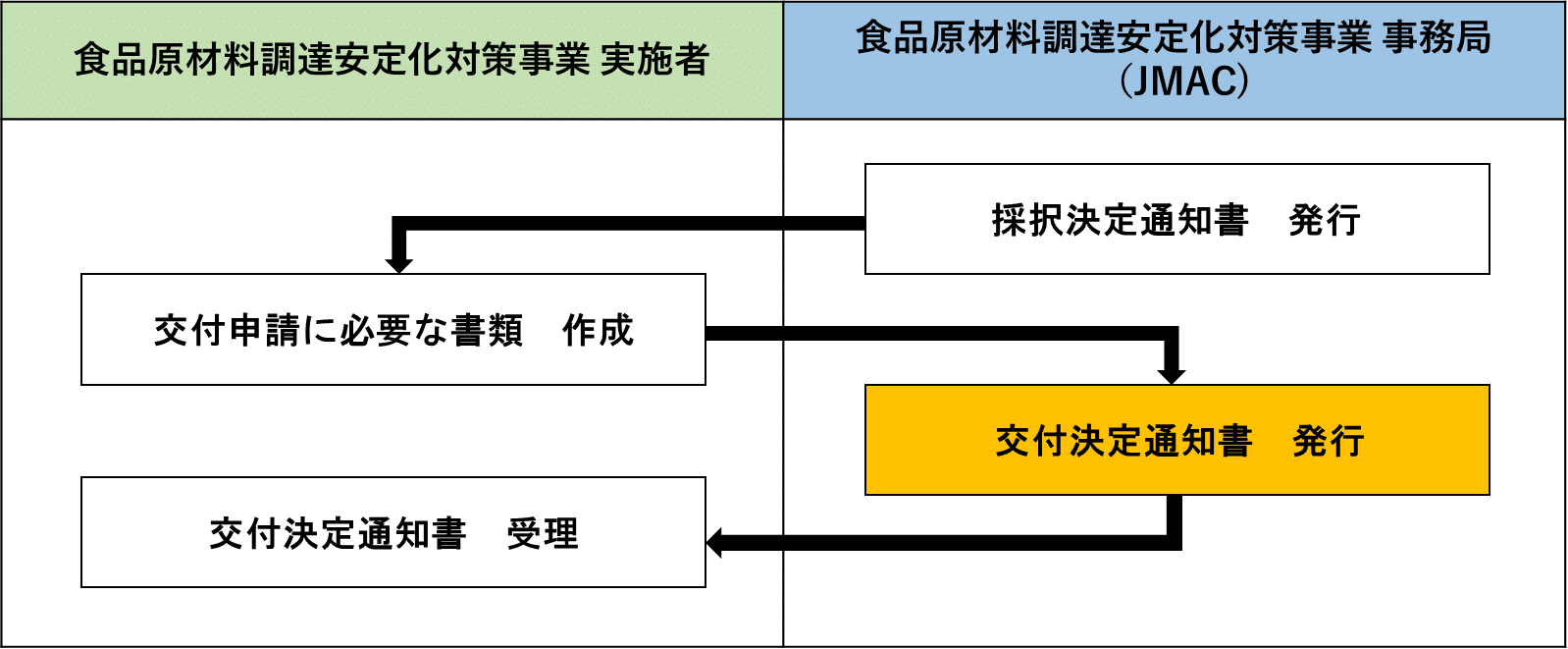 食品原材料安定化対策事業 【第2次】 補助対象事業者向けのご案内 | 食品産業ビジネスを改革のプロがドライブ