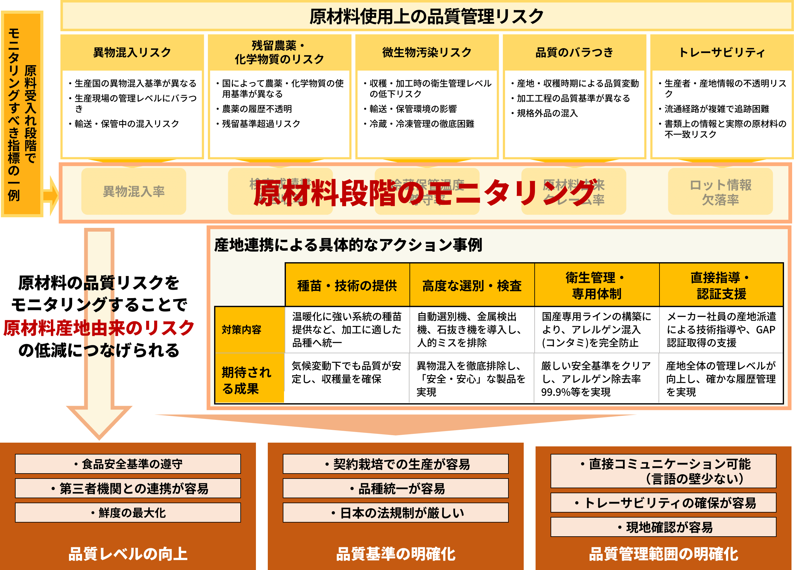 品質•安全性の図